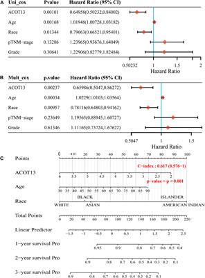 Low expression of acyl-CoA thioesterase 13 is associated with poor prognosis in ovarian serous cystadenocarcinoma